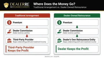 Traditional F&amp;I arrangement versus dealer-owned reinsurance profit flow comparison