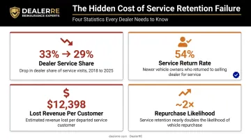 Dealership service retention statistics showing customer loss and revenue impact data