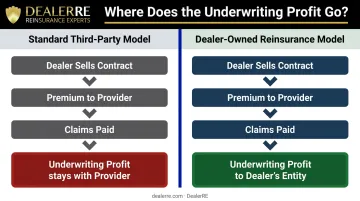 Dealer reinsurance profit flow diagram showing premium reserve redirection to dealer