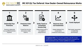IRC Section 831b tax deferral structure showing dealer reinsurance reserve accumulation and reinvestment flow