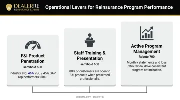 Three operational levers for high-performing dealer reinsurance program performance comparison