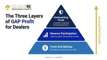 Three stacking dealer GAP profit layers from markup to underwriting income
