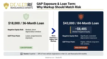Short-term versus long-term auto loan negative equity GAP demand comparison infographic
