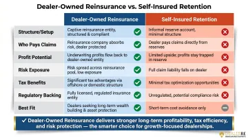 Dealer-owned reinsurance versus self-insured retention seven-dimension comparison chart
