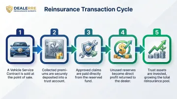 Five-step dealer-owned reinsurance VSC premium flow transaction cycle diagram