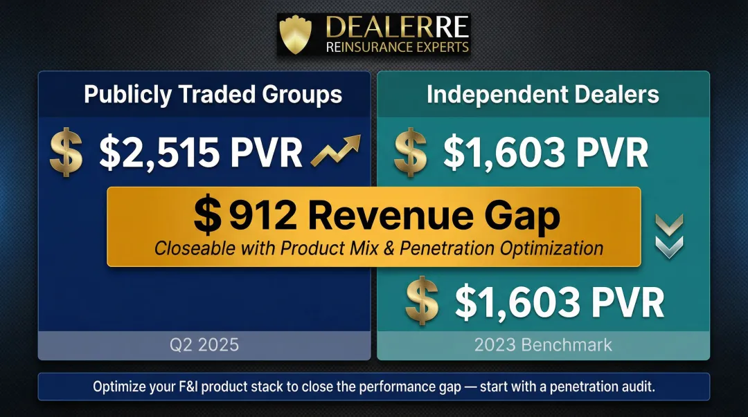 F&I PVR comparison independent dealers versus publicly traded dealership groups 2023 to 2025