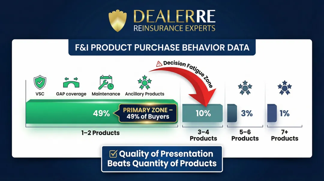 F&I product purchase frequency breakdown showing one to four products per deal