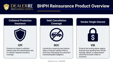 Three BHPH-specific reinsurance products CPI DCC and VSI comparison breakdown