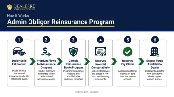 6-step dealer reinsurance premium flow process from sale to profit accumulation