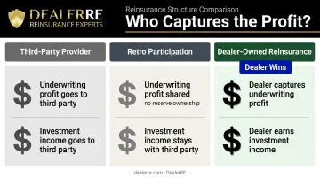 Three F&I profit ownership models comparison chart dealer reinsurance versus third-party provider