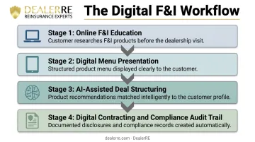 Four digital F&I capabilities workflow from online research to compliance documentation