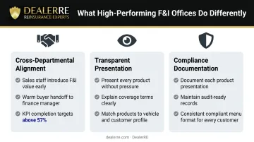High-performing F&I office best practices checklist for training and compliance