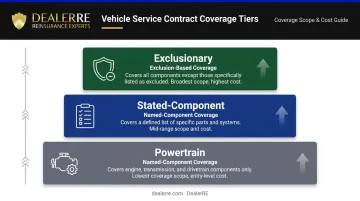 Three-tier vehicle service contract coverage spectrum comparison infographic