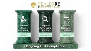 Three-pillar BHPH TILA ongoing compliance program monitoring framework infographic