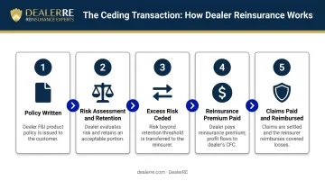 5-step reinsurance ceding process flow from policy origination to claims reimbursement