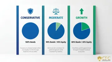 CFC reinsurance three-tier investment portfolio allocation conservative moderate growth breakdown