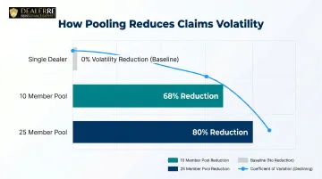 NCFC risk pooling loss volatility reduction at 10 and 25 member dealerships chart