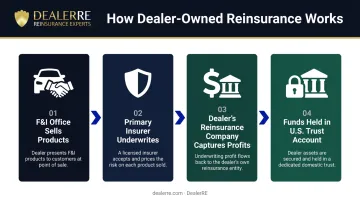 Four-step dealer-owned F&amp;I reinsurance admin obligor structure process flow