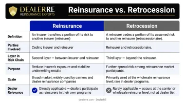 Reinsurance versus retrocession side-by-side comparison chart for auto dealers