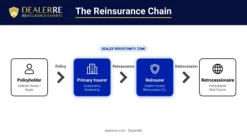 Insurance risk chain four-link diagram from policyholder to retrocessionaire