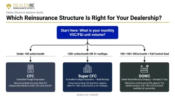 CFC versus Super CFC versus DOWC reinsurance structure decision flow for dealer groups