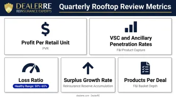 Five key per-rooftop reinsurance performance metrics dashboard for dealer groups