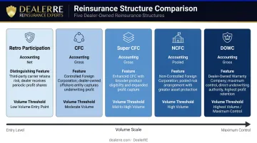 Five dealer reinsurance structure types comparison chart by volume and features