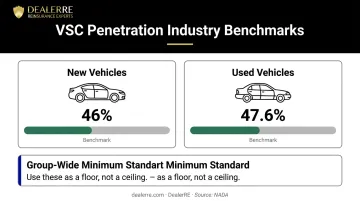 F&amp;I service contract penetration rate benchmarks new versus used vehicles comparison