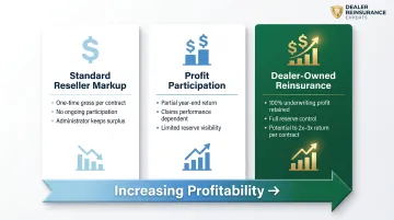 Three VSC dealer profit structures comparison from standard reseller to dealer-owned reinsurance