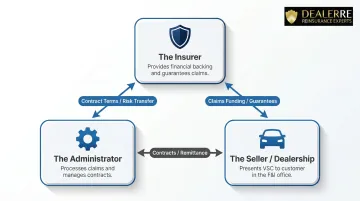 Three-role VSC ecosystem diagram showing insurer administrator and dealer relationships