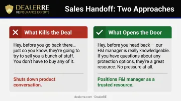 Sales to F&amp;I handoff scripting comparison showing wrong versus right language