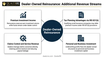 Dealer-owned reinsurance four revenue streams breakdown infographic