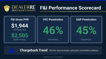 F&amp;I weekly KPI scorecard showing PVR VSC and GAP benchmarks