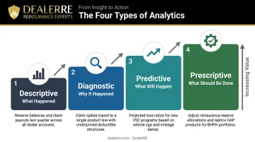 Four analytics types progression from descriptive to prescriptive for dealer reinsurance