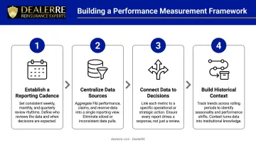 Four-step dealer reinsurance reporting framework from cadence setup to historical context