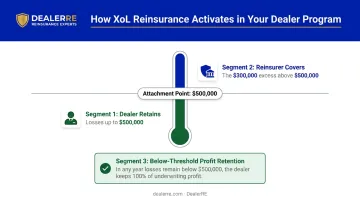 Excess of loss reinsurance mechanics showing dealer retention and reinsurer coverage split