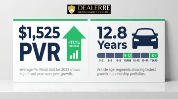Independent dealer F&amp;I growth statistics and average U.S. vehicle age market data