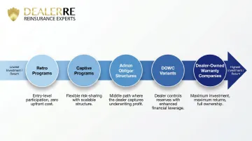 Five dealer reinsurance structures spectrum from retro programs to captive plans