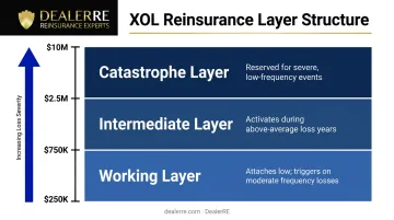 Three-layer XOL reinsurance program structure working intermediate and catastrophe layers