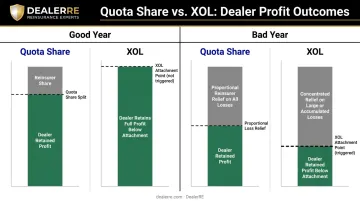 XOL reinsurance versus quota share dealer profit retention comparison chart
