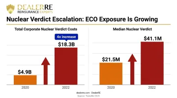 Nuclear verdict cost escalation 2020 to 2022 bar chart ECO exposure growth