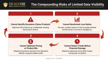 Four compounding risks of dealer reinsurance data fragmentation infographic
