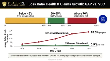 Dealer reinsurance loss ratio benchmarks and GAP versus VSC claims volatility comparison