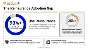 90 percent of top dealership groups use reinsurance versus independent dealer adoption gap