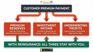 Where dealer F&amp;I premium dollars flow in third-party provider model breakdown