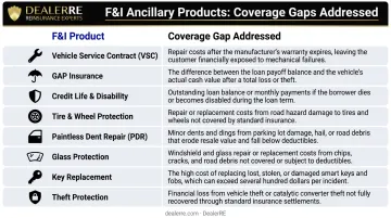 Eight F&amp;I ancillary products and coverage gaps comparison chart