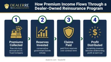 Four-stage dealer reinsurance premium profit flow from sale to distribution