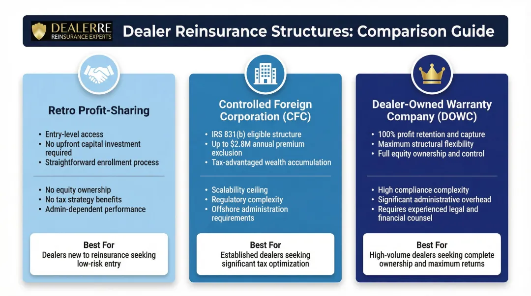 Three dealer reinsurance structure types comparison chart retro CFC DOWC