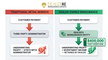 Dealer-owned reinsurance versus traditional retail reserve profit flow comparison diagram