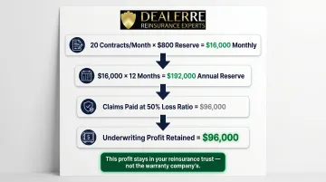 Dealer reinsurance annual underwriting profit calculation at 50 percent loss ratio